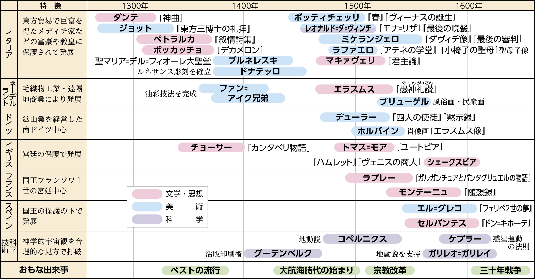 中世・近世のヨーロッパ文化 ｜ 文化整理表 ｜ 新詳世界史探究