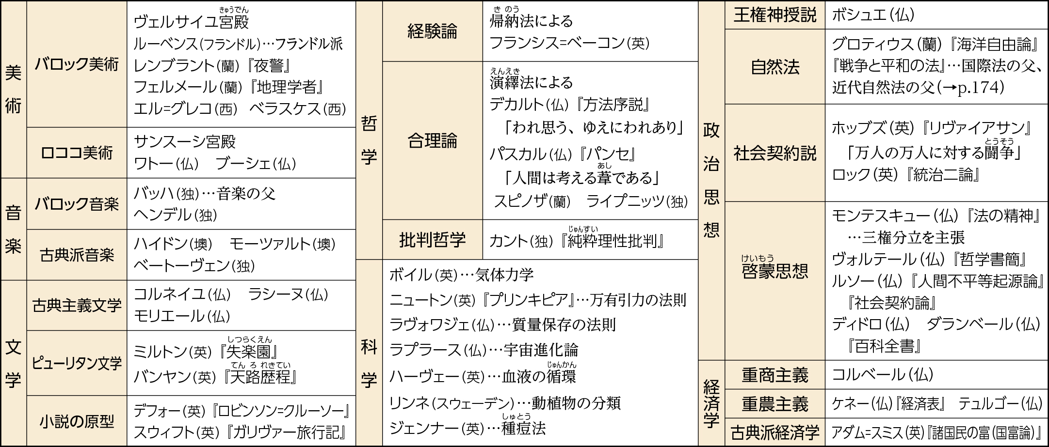 17〜18世紀のヨーロッパ文化 ｜ 文化整理表 ｜ 新詳世界史探究